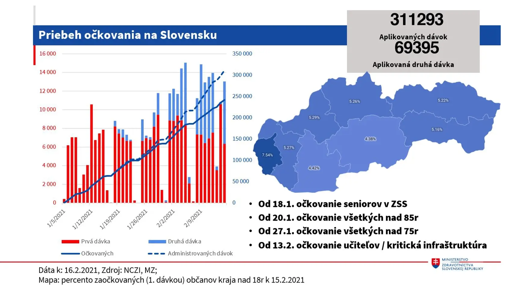 Priebeh očkovania k minulému týždňu.