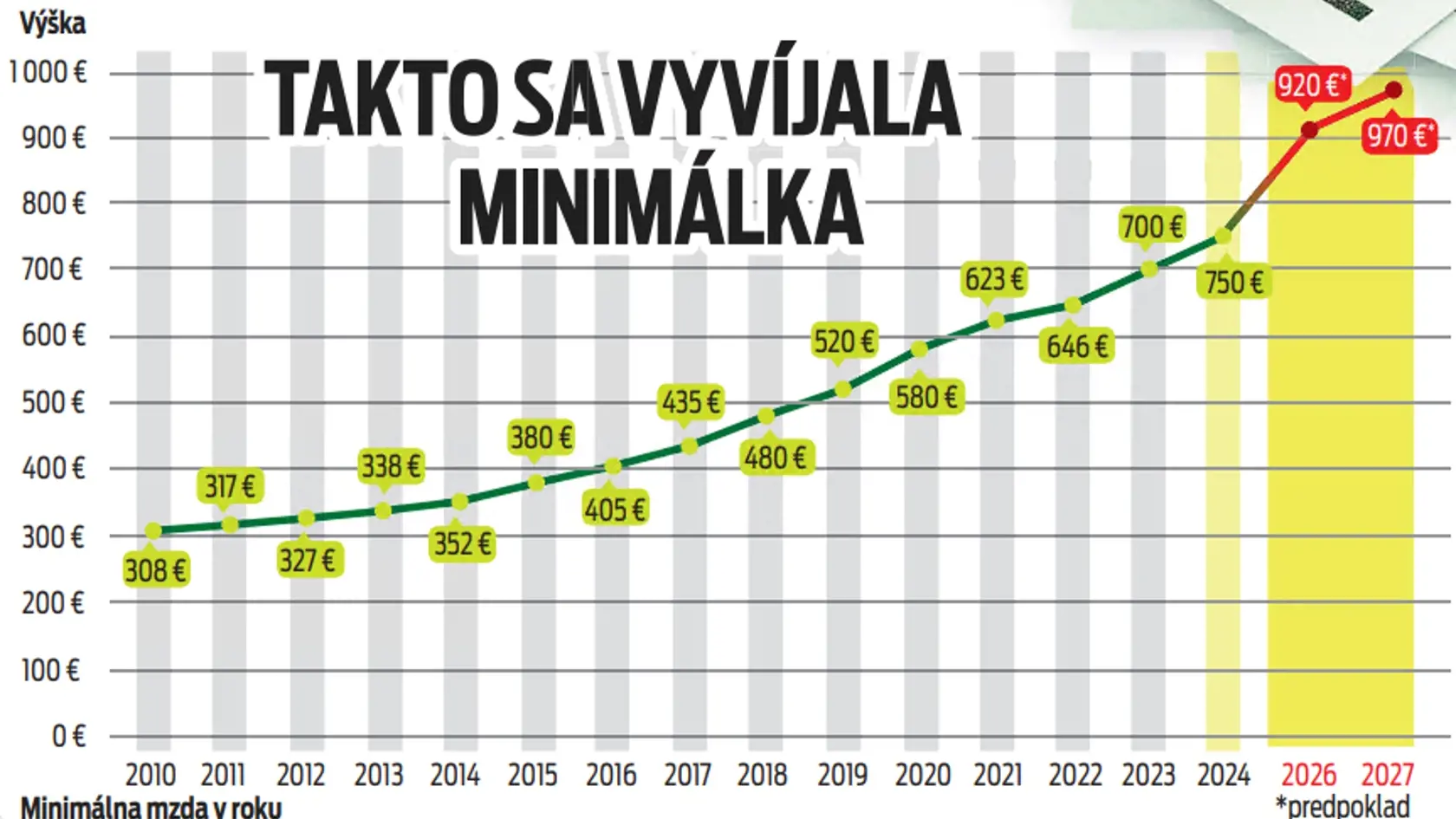 Vývoj minimálnej mzdy