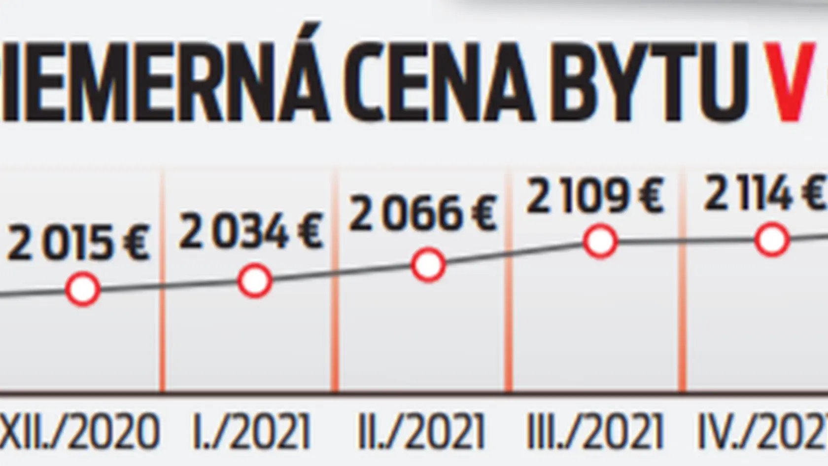 Priemerná cena bytu  v €/m2.
