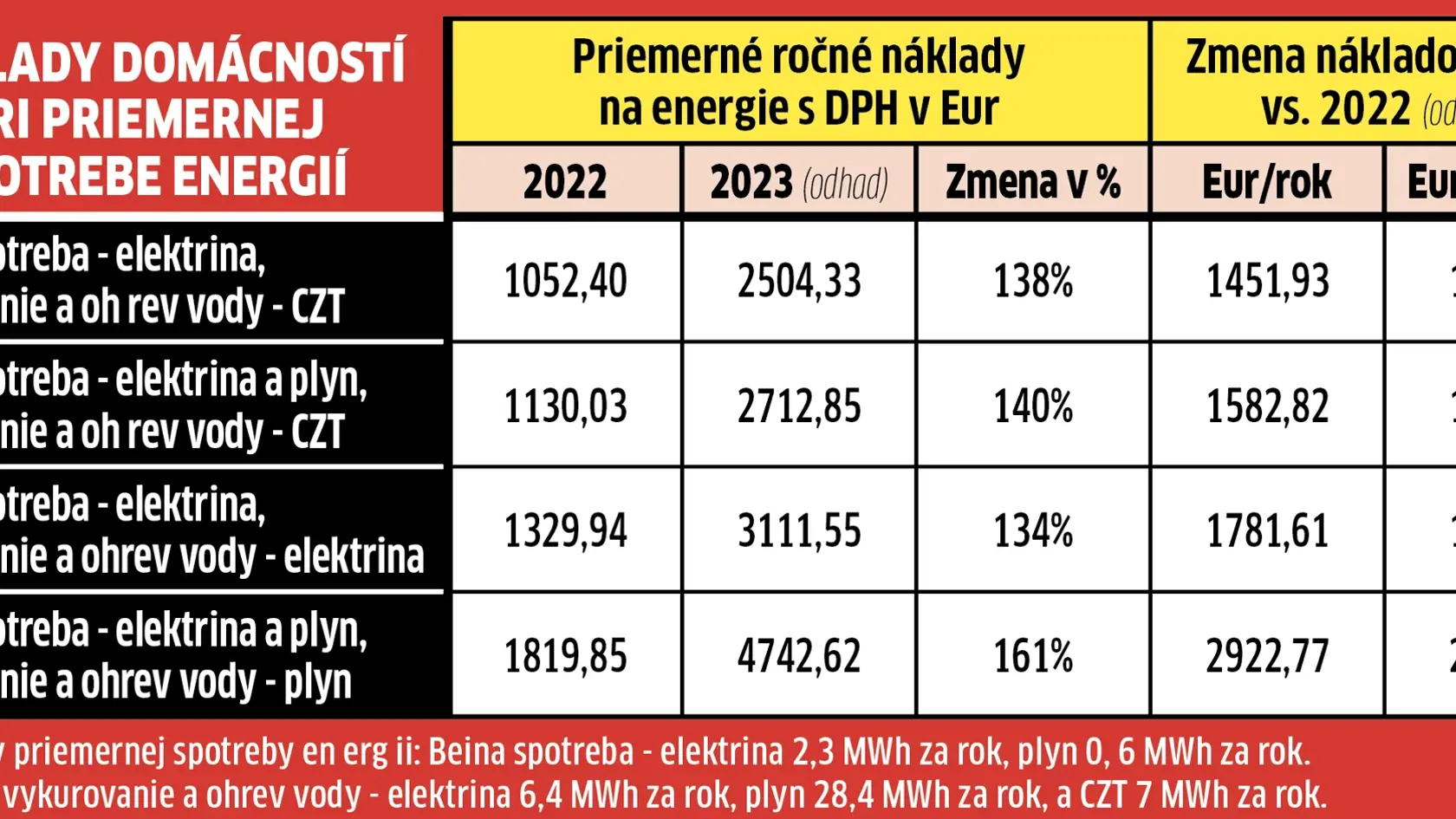 Odhadovaný nárast cien na budúci rok by mohol byť v rozmedzí od 121 do 243 eur mesačne, čo je nárast od 134 do 161 percent oproti roku 2022. Regulátor uvádza aj konkrétne príklady.