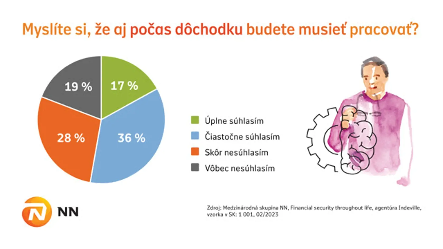 17% ľudí je presvedčených, že na dôchodku bude musieť pracovať.