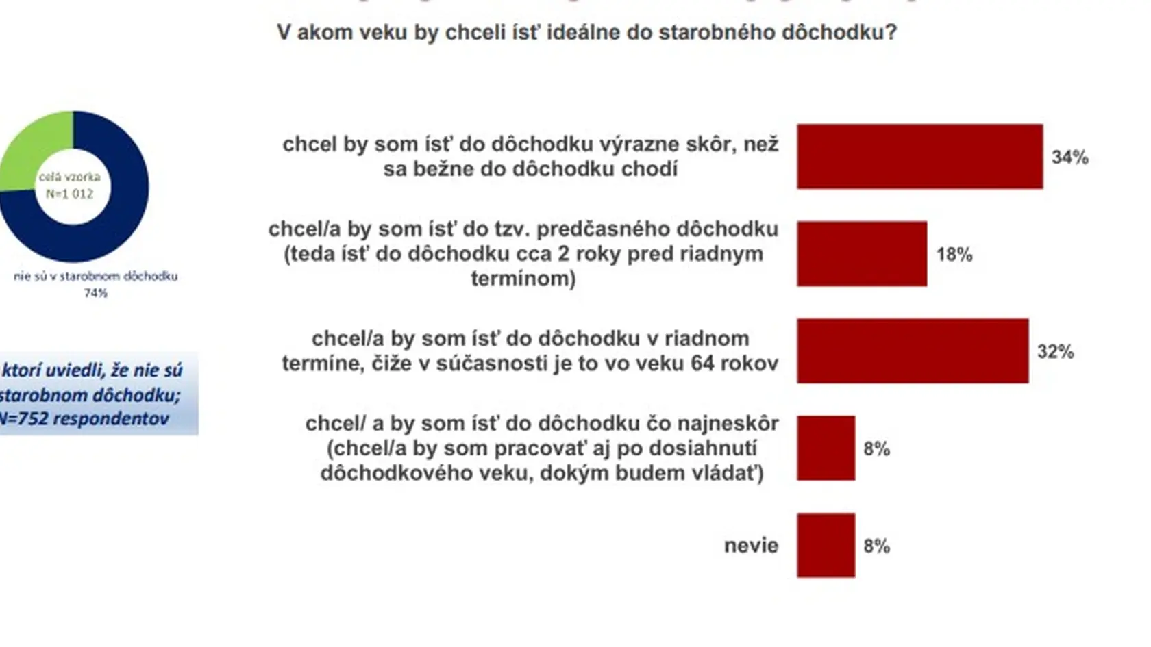 V akom veku by chceli ísť Slováci do penzie?