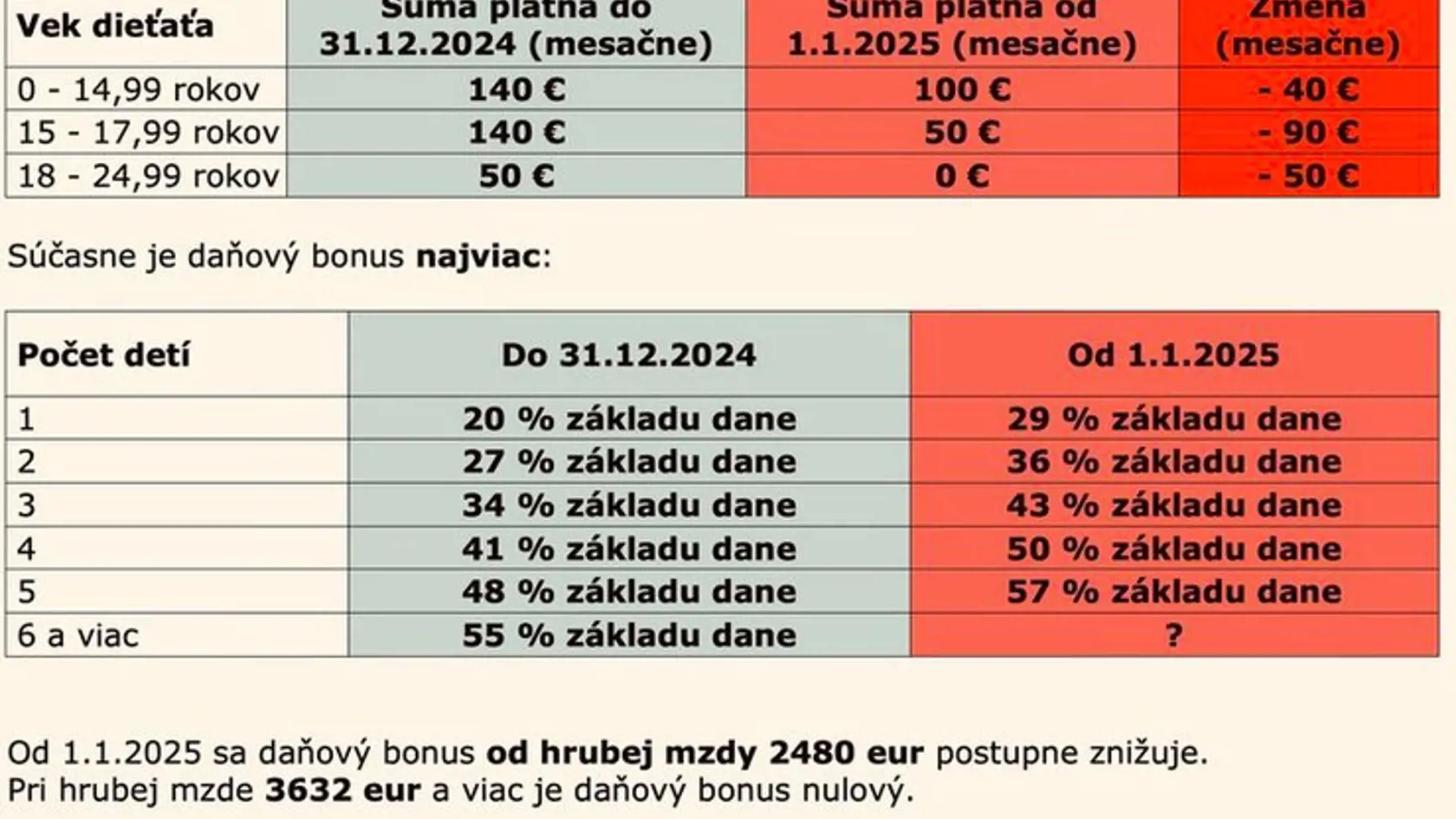 Sumy daňového bonusu po novom vypočítať odborník na dane a odvody Jozef Mihál a zverejnil ich na svojom facebookovom profile Daňové a odvodové tipy Jozefa Mihála.
