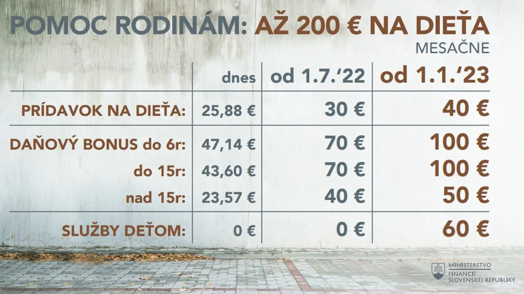Takto sa bude zvyšovať daňový bonus. Pribudne aj 60 eur na služby deťom, čo je príspevok štátu na voľnočasové aktivity detí.