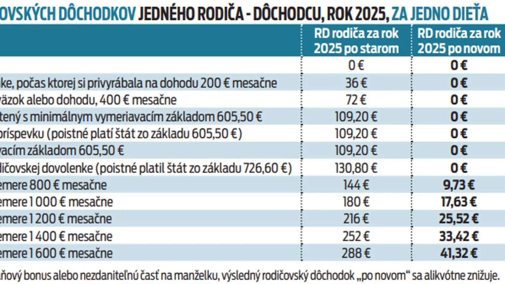 Rodičovský dôchodok