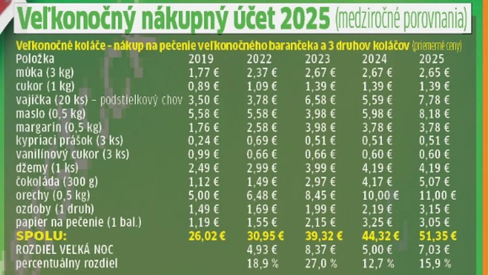 Veľkonočný účet 2025.