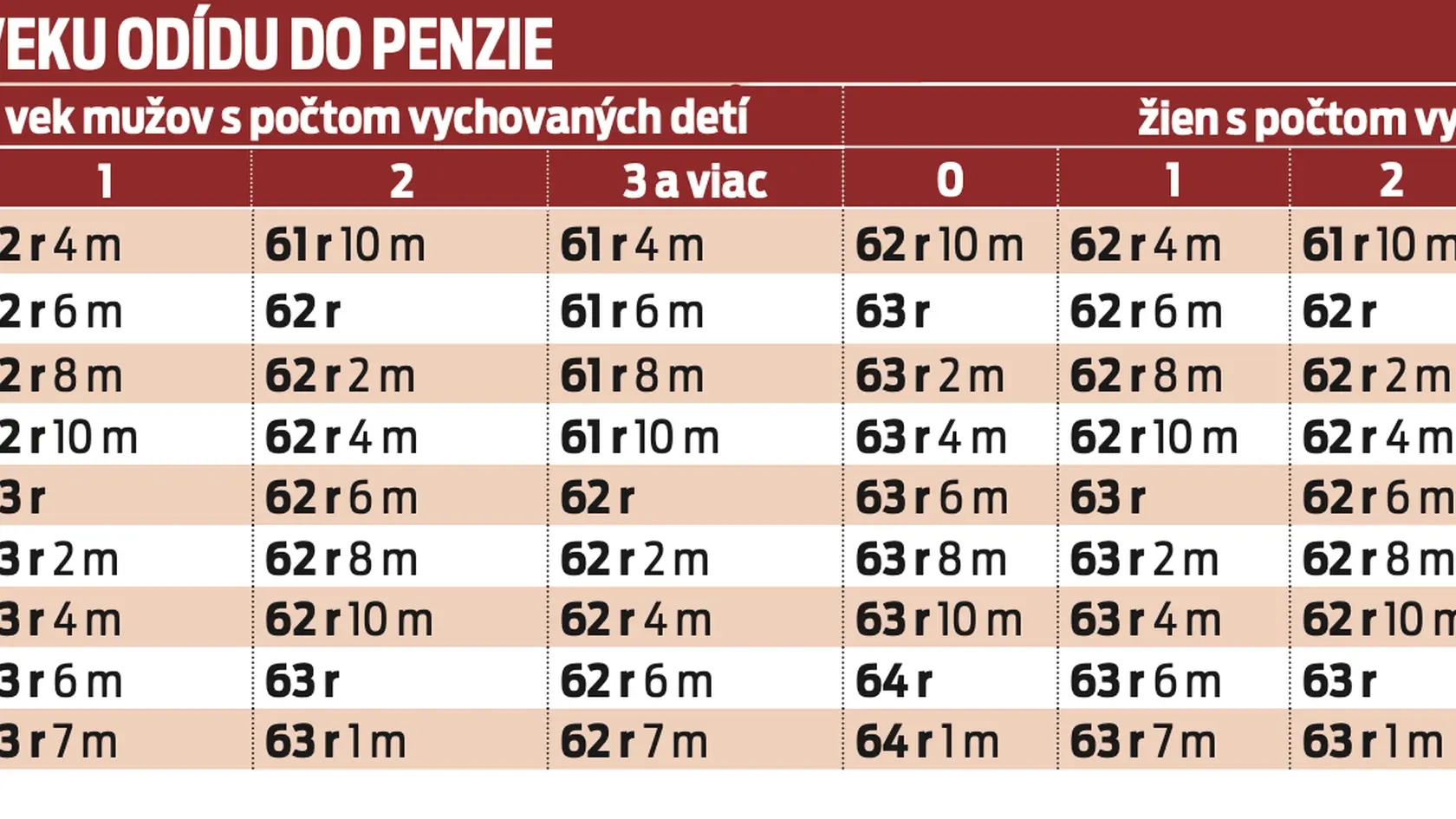 V akom veku odídu do penzie