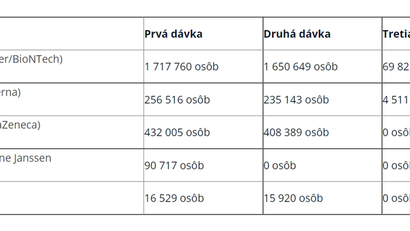 Počet ľudí zaočkovaných jednotlivými vakcínami.