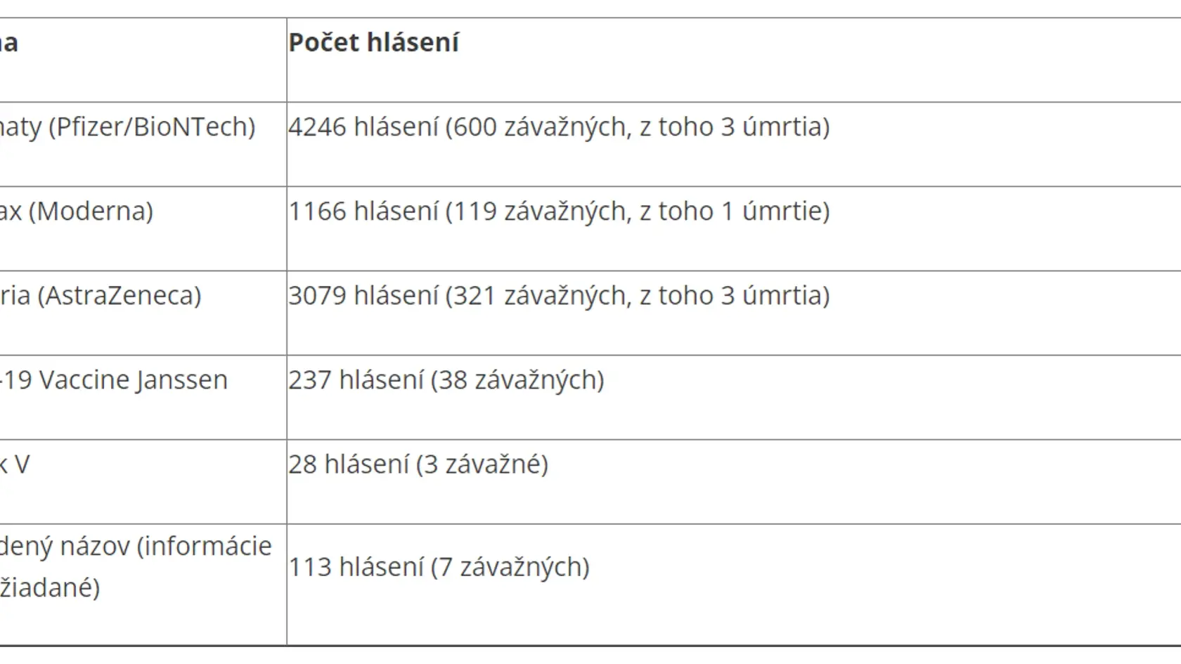 Počet nežiaducich účinkov vakcín.