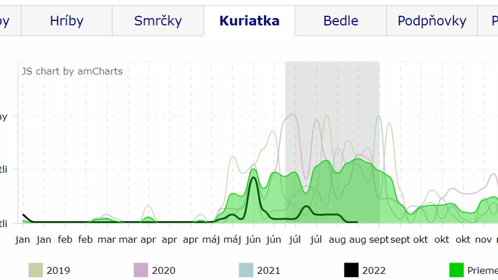 Výskyt kuriatok je tiež veľmi slabý.