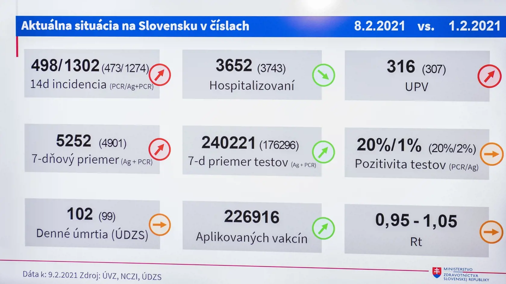 Na snímke aktuálnej situácie na Slovensku v číslach počas tlačovej konferencie k aktuálnej epidemiologickej situácii v Bratislave 9. februára 2021.