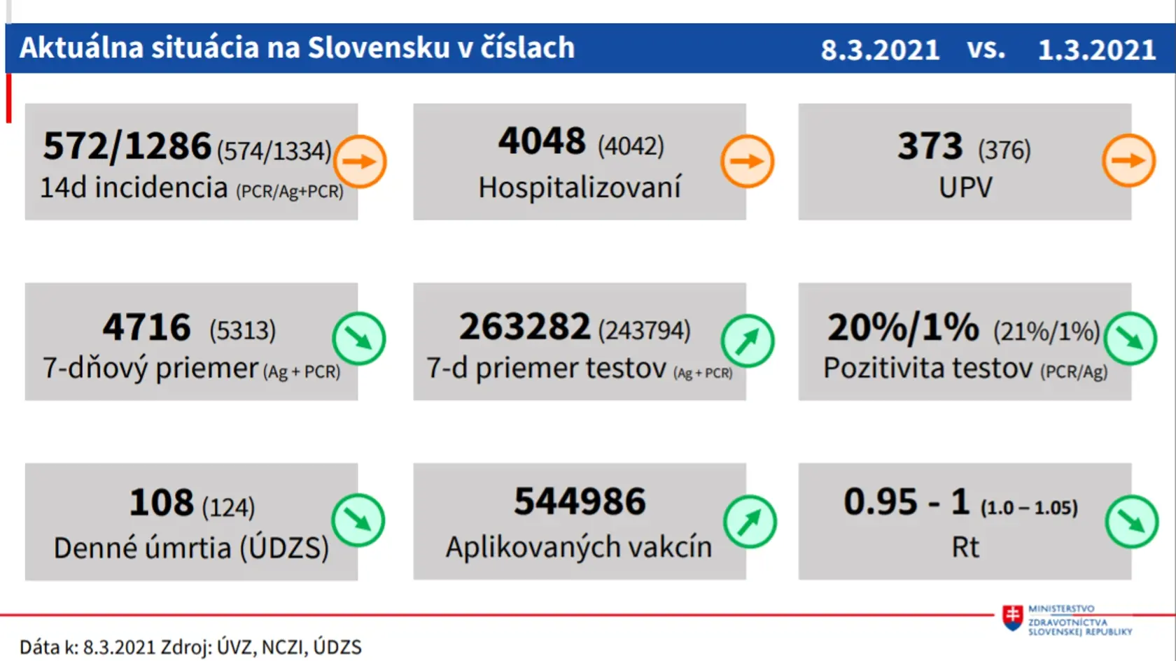 Aktuálna situácia koronavírus 9.3.