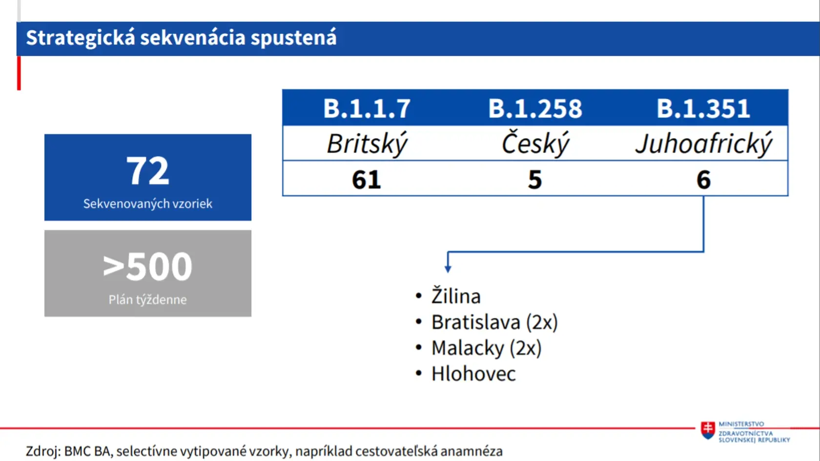 Nové mutácie na Slovensku 9.3.