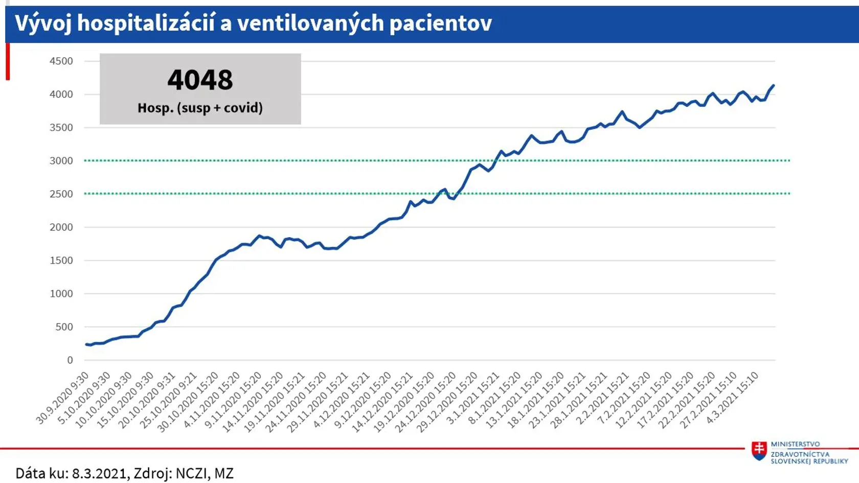 V nemocniciach je stále vyše 4000 ľudí.