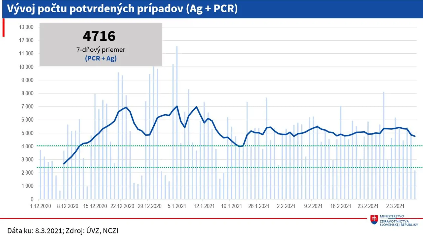 Počty nových nakazených.