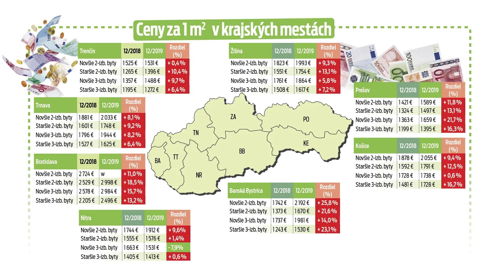 Koľko stojí meter štvorcový v krajských mestách?