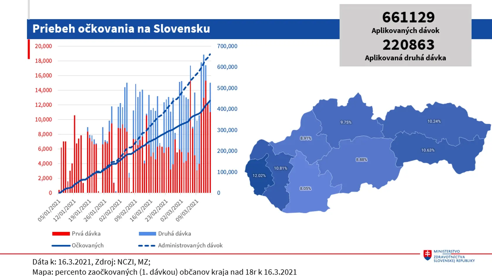 Priebeh očkovania na Slovensku