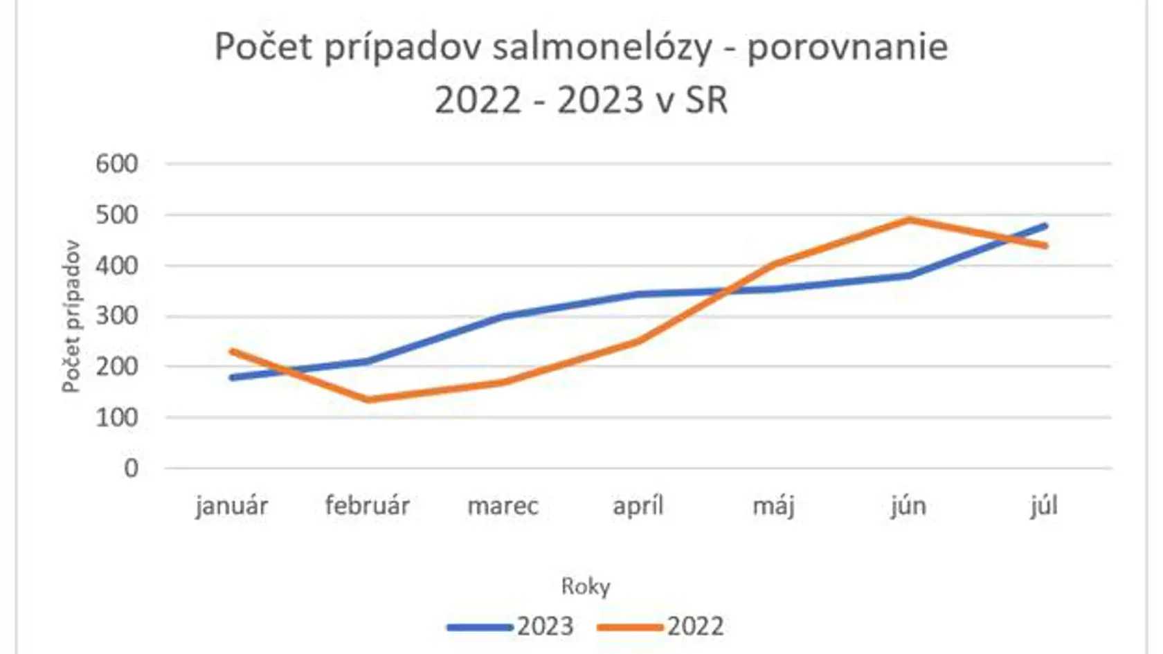 V roku 2023 v Epidemiologickom informačnom systéme evidujeme k 17.8.2023 spolu 2379 prípadov salmonelózy. V chorobnosti nepozorujeme výrazné rozdiely v porovnaní s minulým rokom. Salmonelóza má v našich podmienkach výrazne sezónny charakter s maximom v letných a teplých mesiacoch.