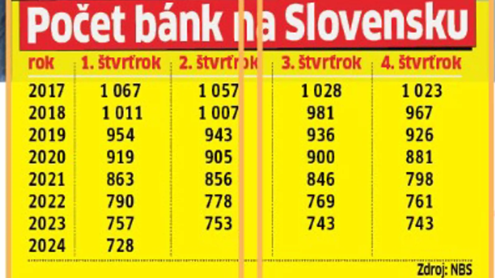 Ako klesal počet bánk na Slovensku