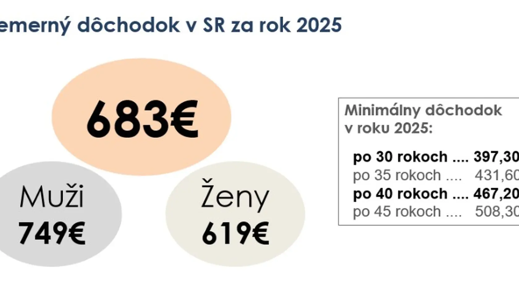 Priemerný dôchodok.