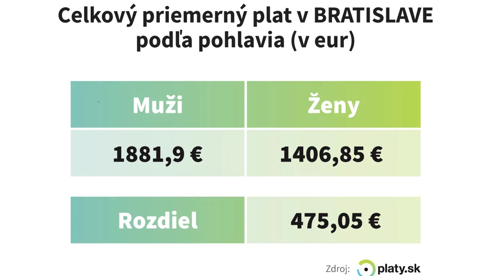 Celkový priemerný plat v BRATISLAVE podľa pohlavie (v eur).