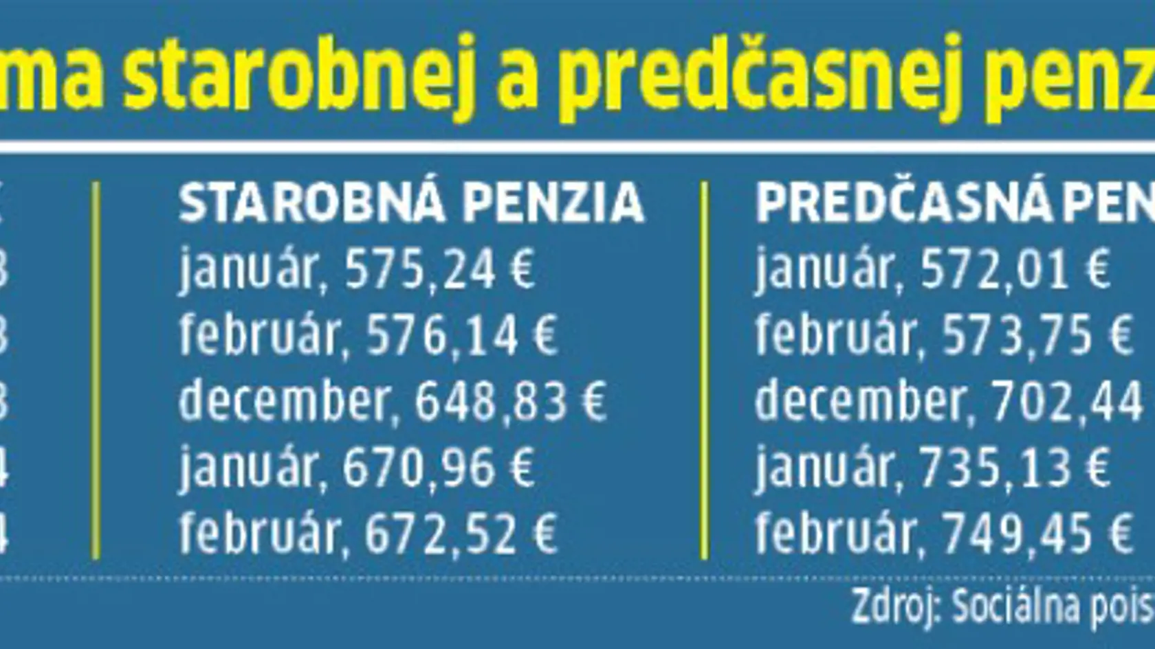 Suma predčasného dôchodku je vyššia ako starobného.