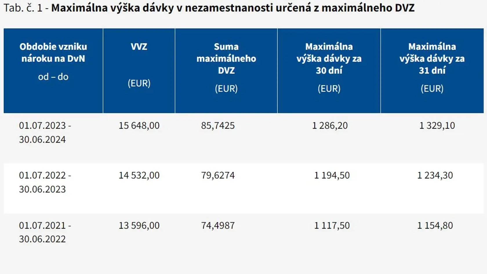 Maximálna výška dávky v nezamestnanosti určená z maximálneho DVZ.