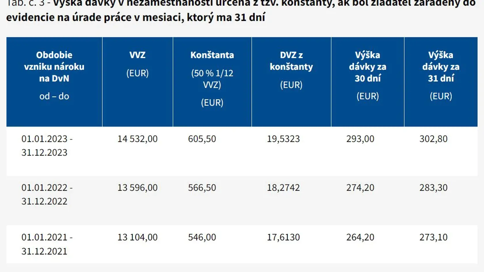 Výška dávky v nezamestnanosti určená z tzv. konštanty, ak bol žiadateľ zaradený do evidencie na úrade práce v mesiaci, ktorý ma 31 dní