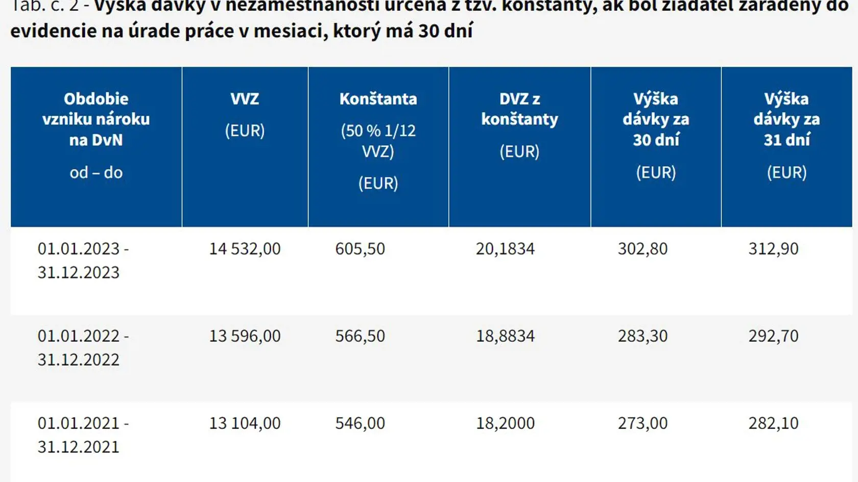 Výška dávky v nezamestnanosti určená z tzv. konštanty, ak bol žiadateľ zaradený do evidencie na úrade práce v mesiaci, ktorý má 30 dní.