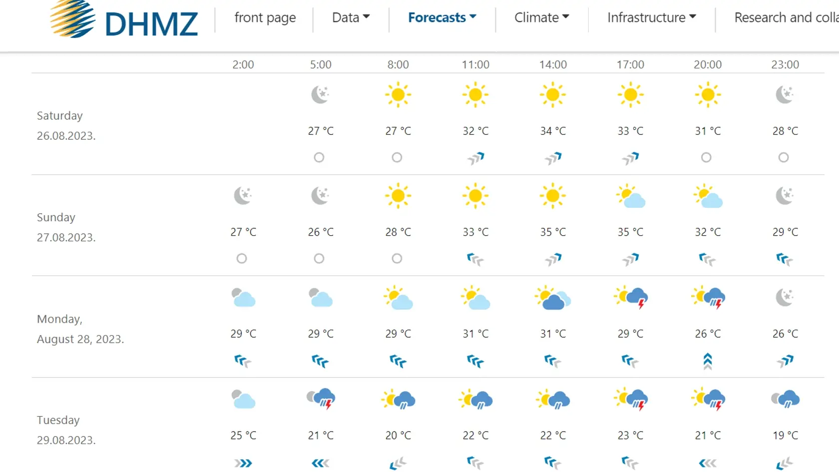 Predpoveď počasia pre Split.
