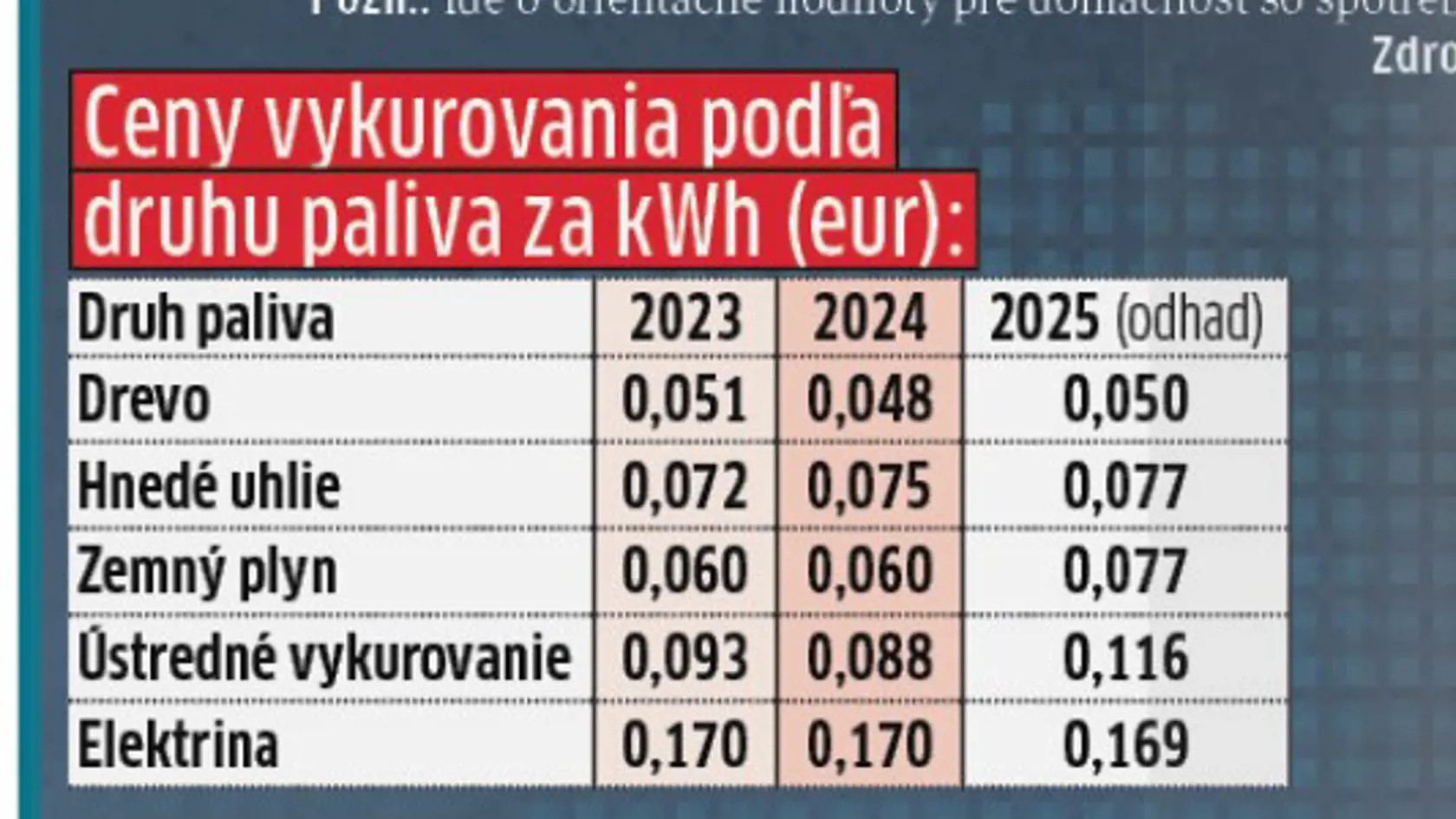 Koľko zaplatíme za kúrenie?