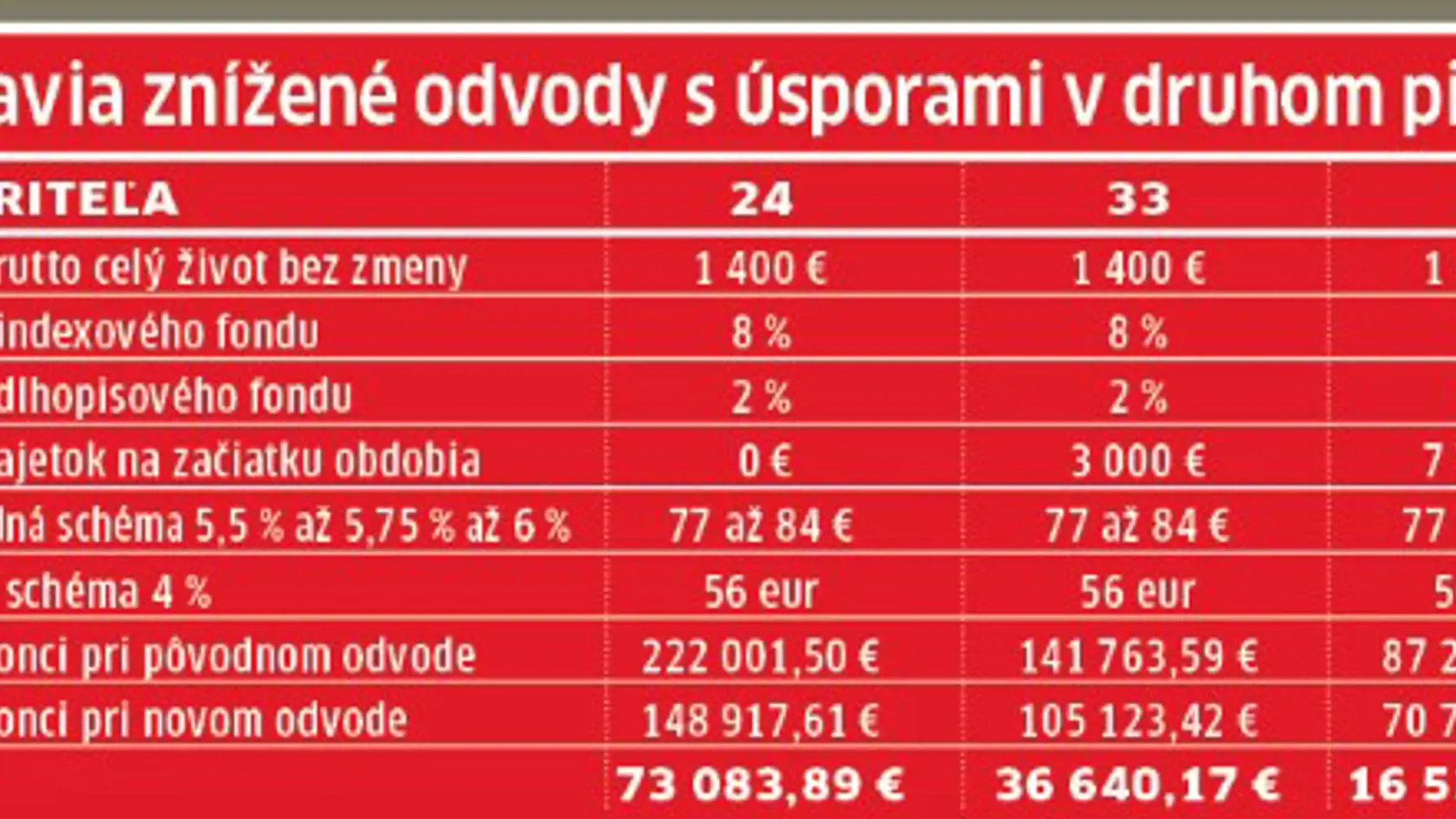 Čo spravia nižšie odvody s penziou?