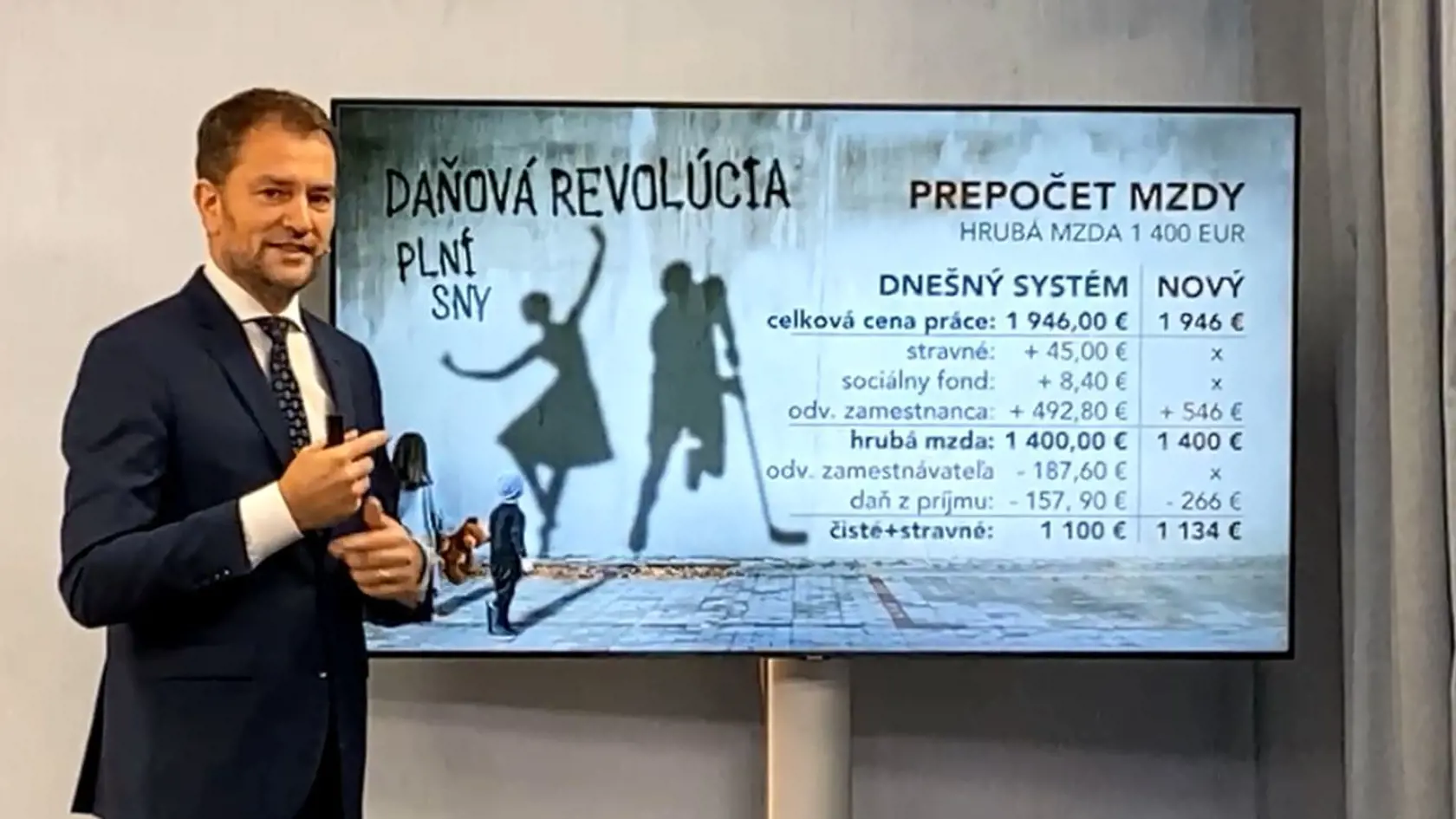 Daň z príjmu zamestnanca nie je pri hrubej mzde 1400 eur 157,90 eur ako prezentoval Matovič, ale podľa kalkulačky na platy.sk 158,92 eur. Zaujímavé je, že celkovú cenu práce 1946 eur má minister spočítanú dobre, lebo tam na sociálny fond nezabudol (1400 + 492,8 + 8,4 + 45 je zaokrúhlene 1946). Pri výpočte terajšej čistej mzdy zamestnanca 1100 eur, ale sociálny fond opomenul (1400 - 187,6 - chybných 157,9 + 45 je 1099,5, teda zaokrúhlene 1100 eur).