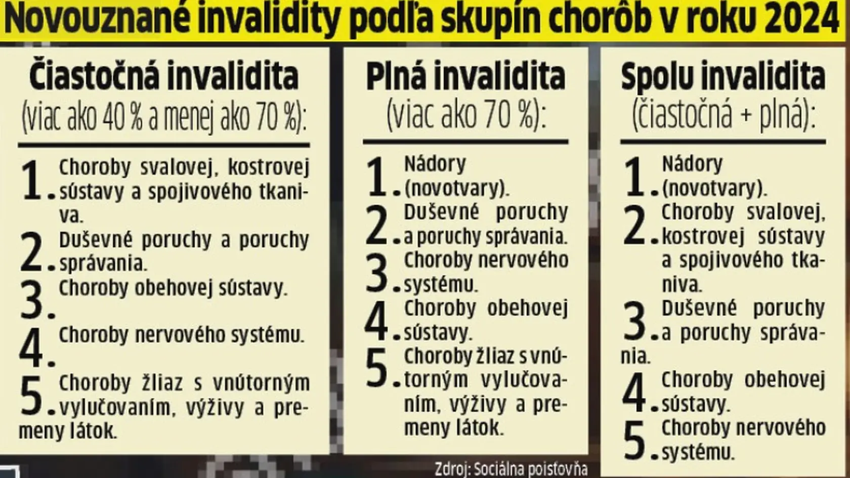 Čo Slovákov ženie do invalidity. Sú to tieto ochorenia....