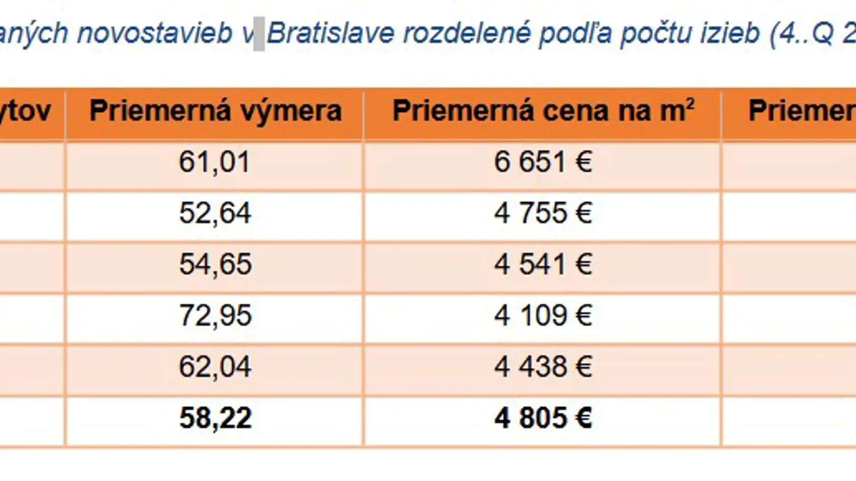 Ceny bytov boli rekordné.
