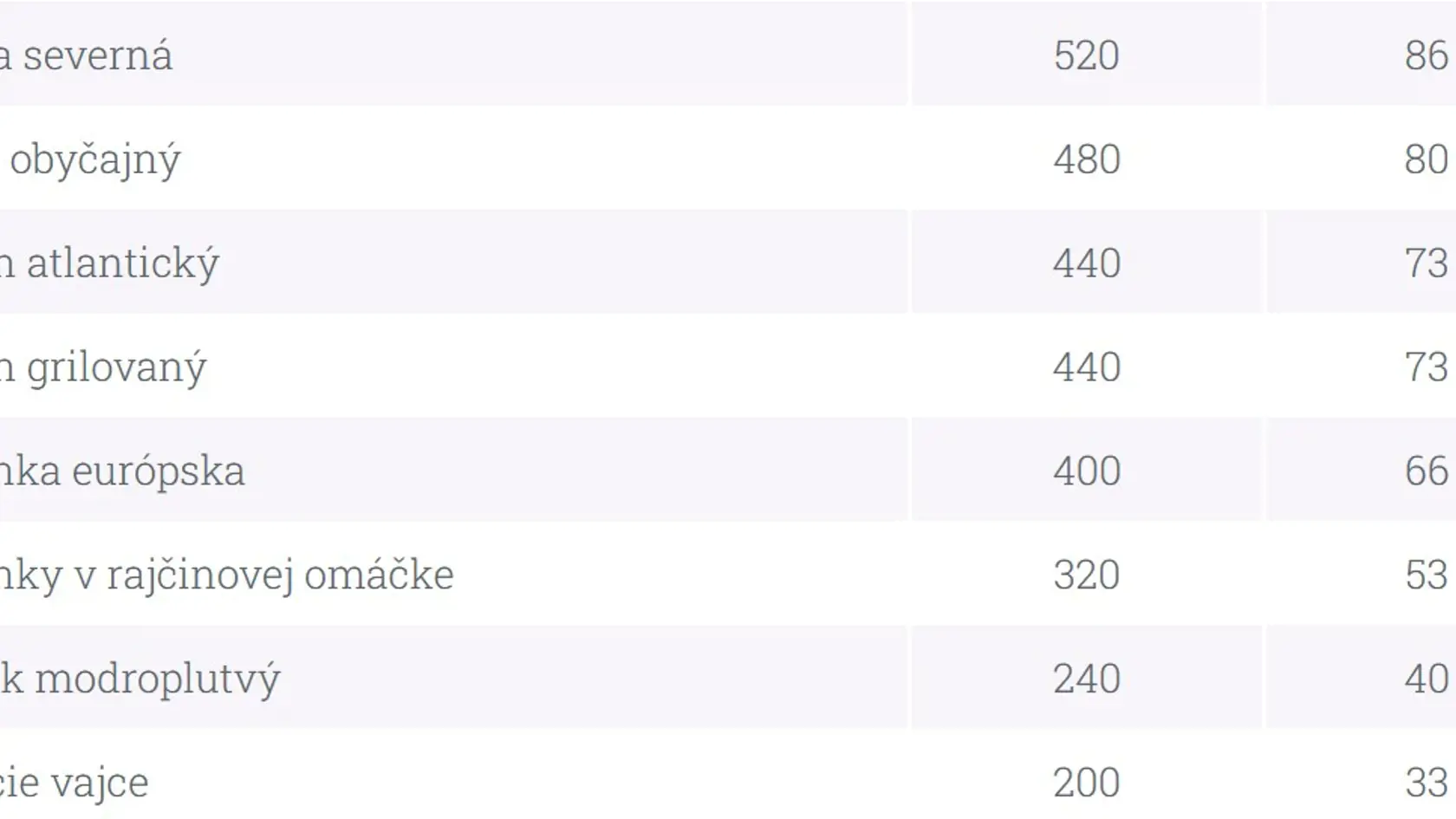 Ktoré potraviny ho obsahujú najviac?