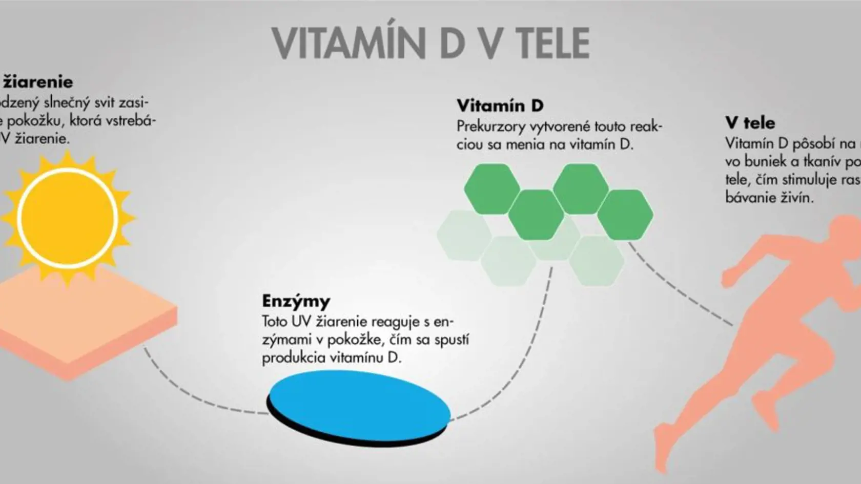 Ako pôsobí vitamín D v našom tele?