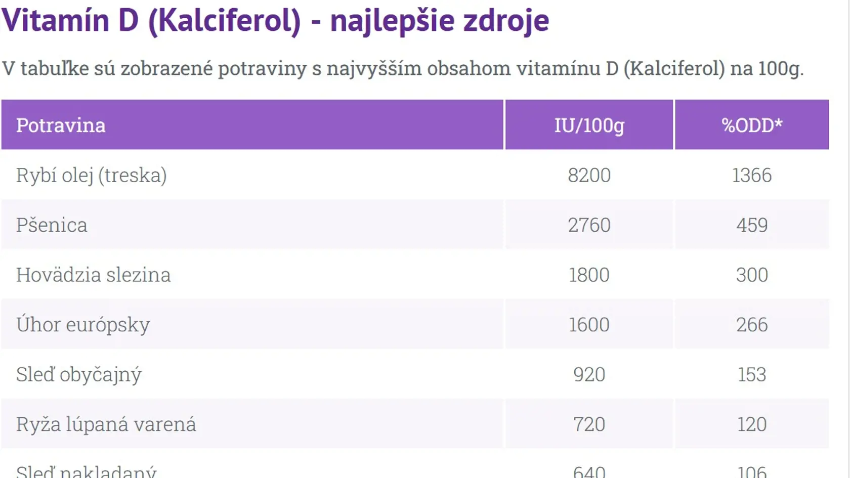 Ktoré potraviny ho obsahujú najviac?