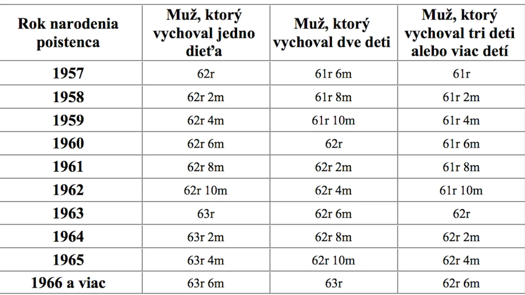 Návrh tabuľky dôchodkového veku pre mužov, ktorí vychovali jedno, dve, tri alebo viac detí.