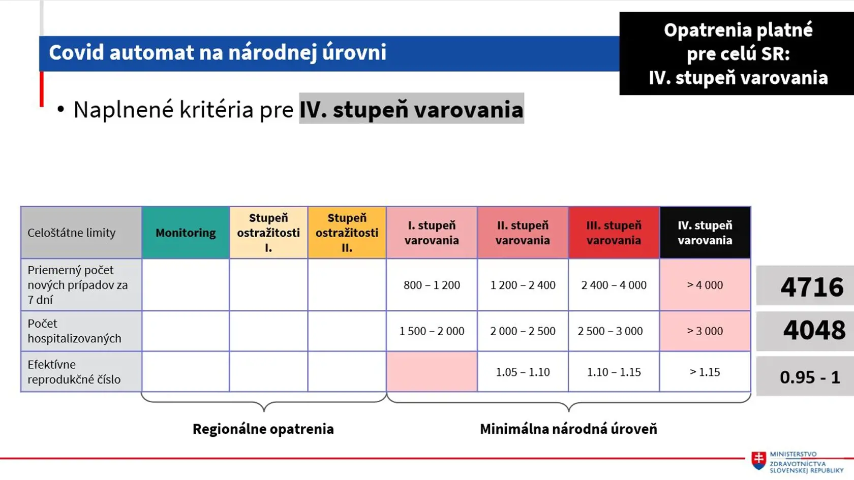 Covid automat na národnej úrovni.