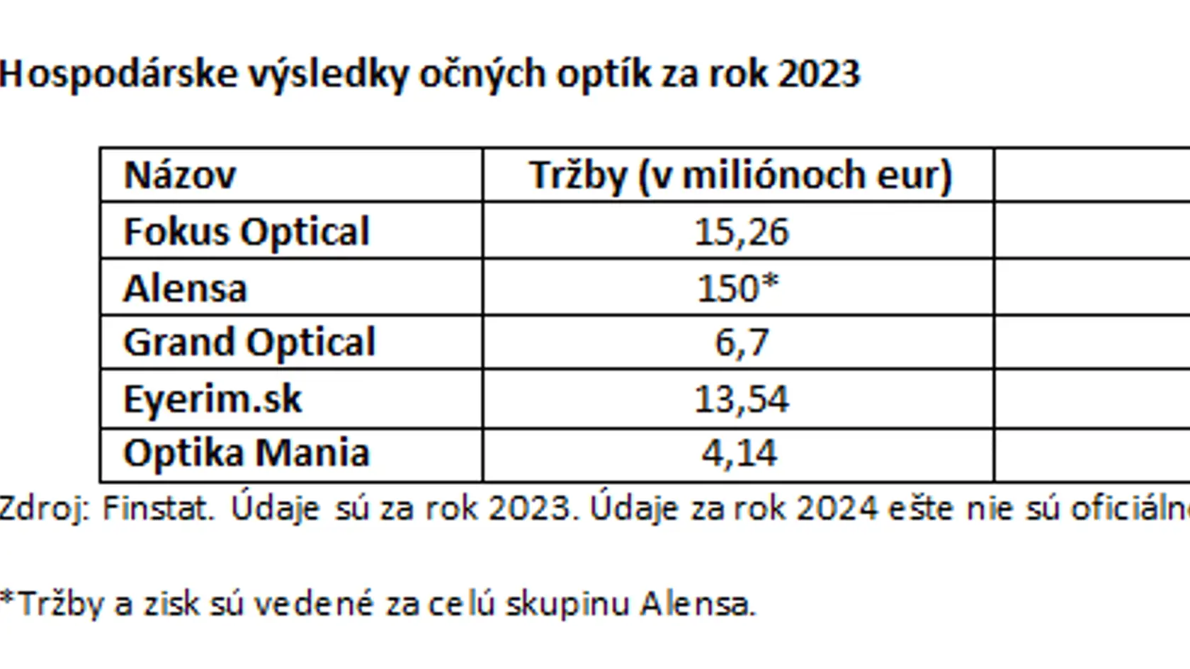 Po krachu siete Eiffel optik v roku 2023 sa trh začal preskupovať. Dominantné postavenie si stále udržuje Fokus očná optika. Tá už v roku 2023 dosiahla tržby viac ako 15 miliónov eur. Odhad za minulý rok však nebude ďaleko za poslednými zverejnenými výsledkam.i Napriek vysokému zisku však nedokáže dlhodobo vygenerovať zisk. Zo strát vyše milióna eur v minulých rokoch to bolo naposledy „len“ 146 tisíc eur. V rebríčku tržieb za minulý rok si najviac polepšila značka Alensa.