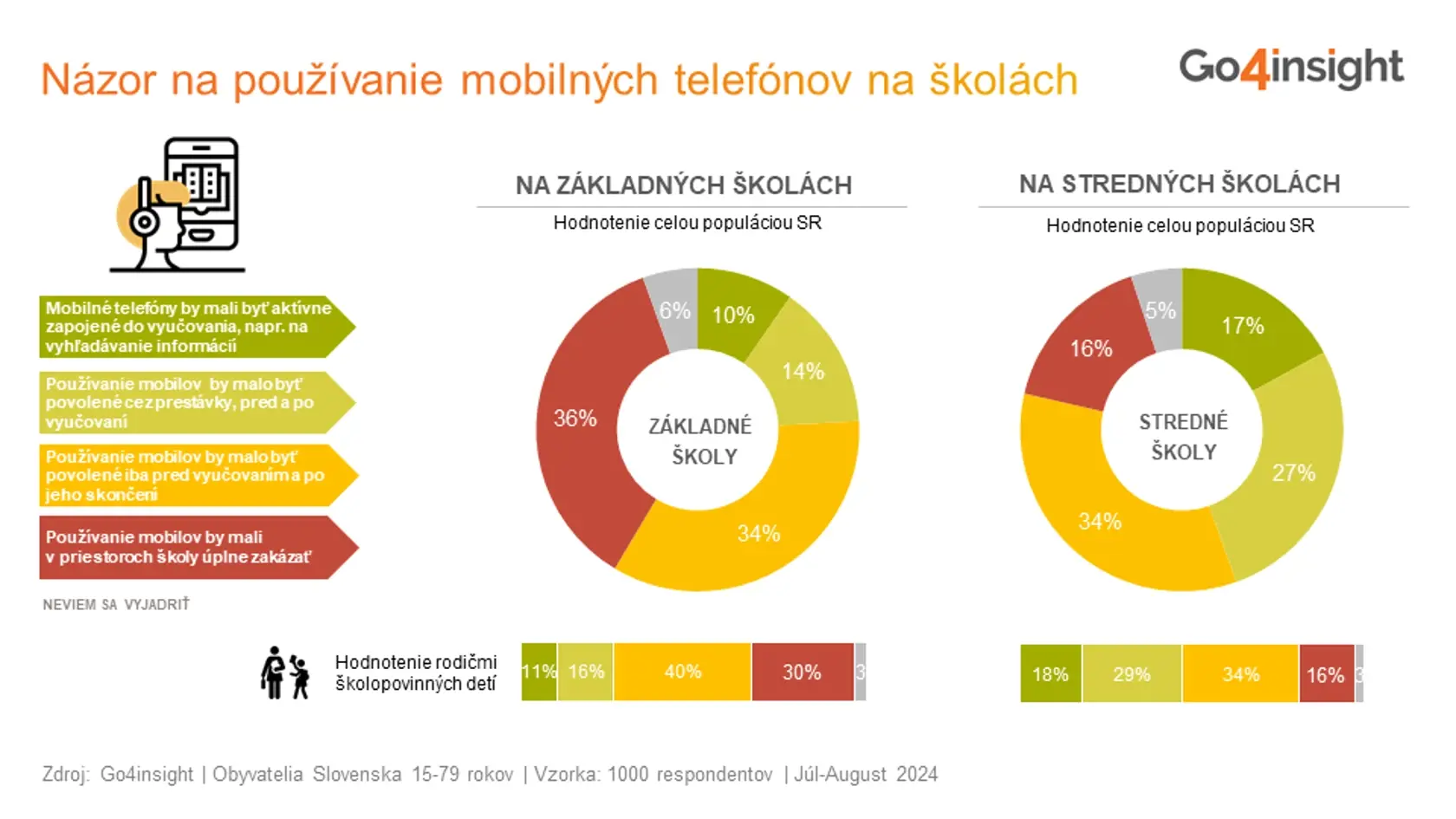 Názor na využívaniemobilných telefónov na školách