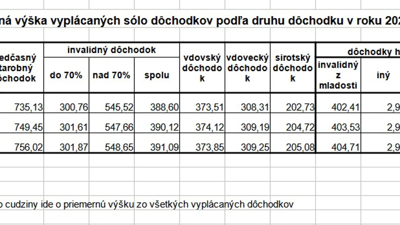 Aké sú priemerné sumy penzií?