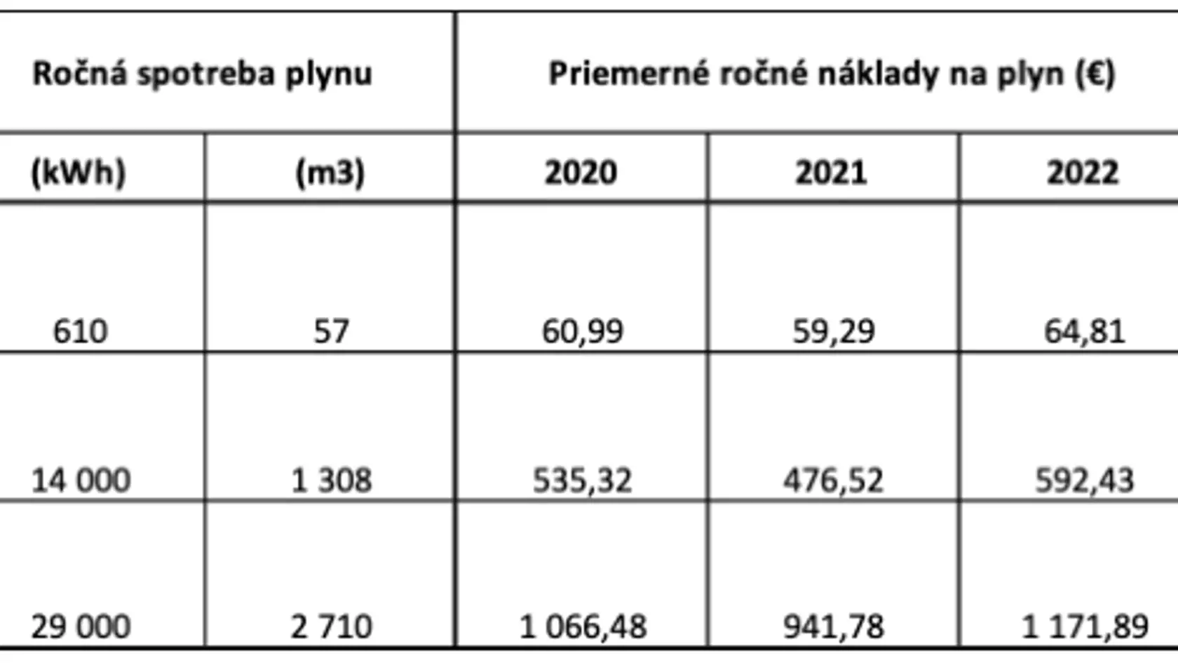Domácnosti, ktoré plyn využívajú aj na ohrev vody a kúrenie, si priplatia najviac. Ročne zaplatia približne o 230 eur viac, uviedlo ÚRSO na modelovom príklade.