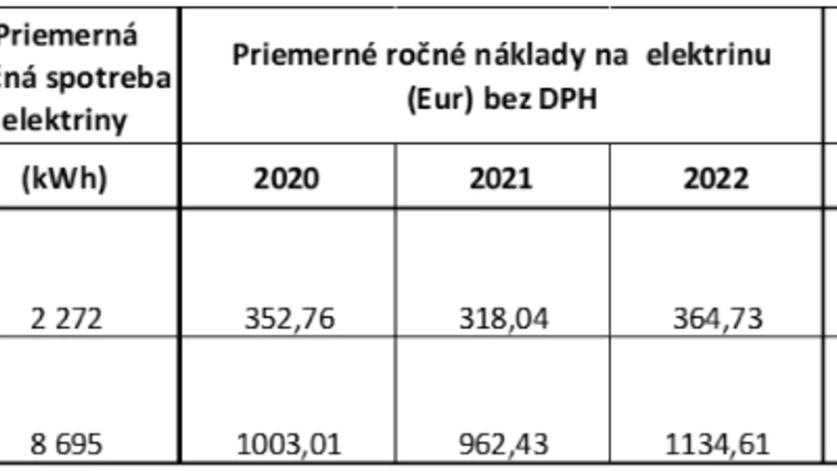 Kým niektoré domácnosti si za elektrinu priplatia mesačne do 4 eur, iným sa faktúra navýši aj o 14 eur.