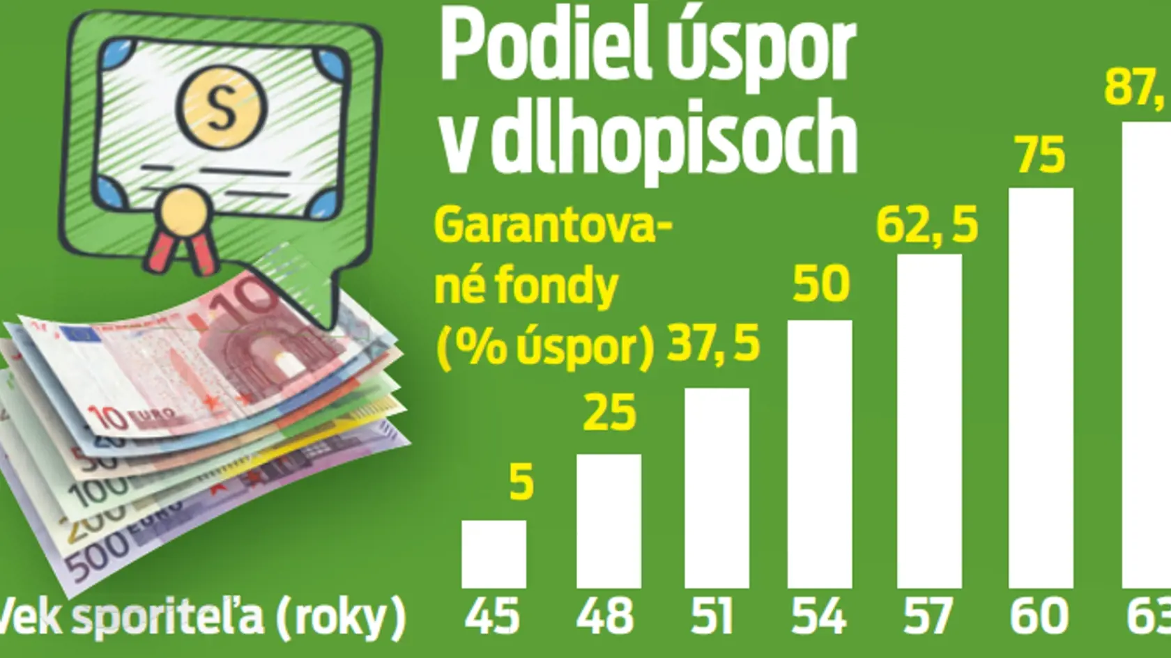 Podiel úspor v dlhopisoch