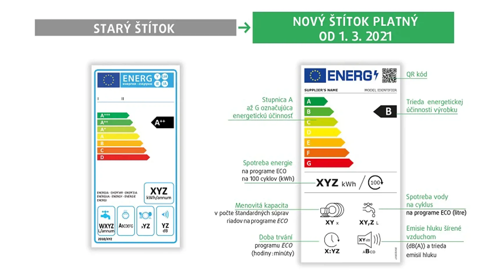 Nový energetický štítok pre umývačky riadu.