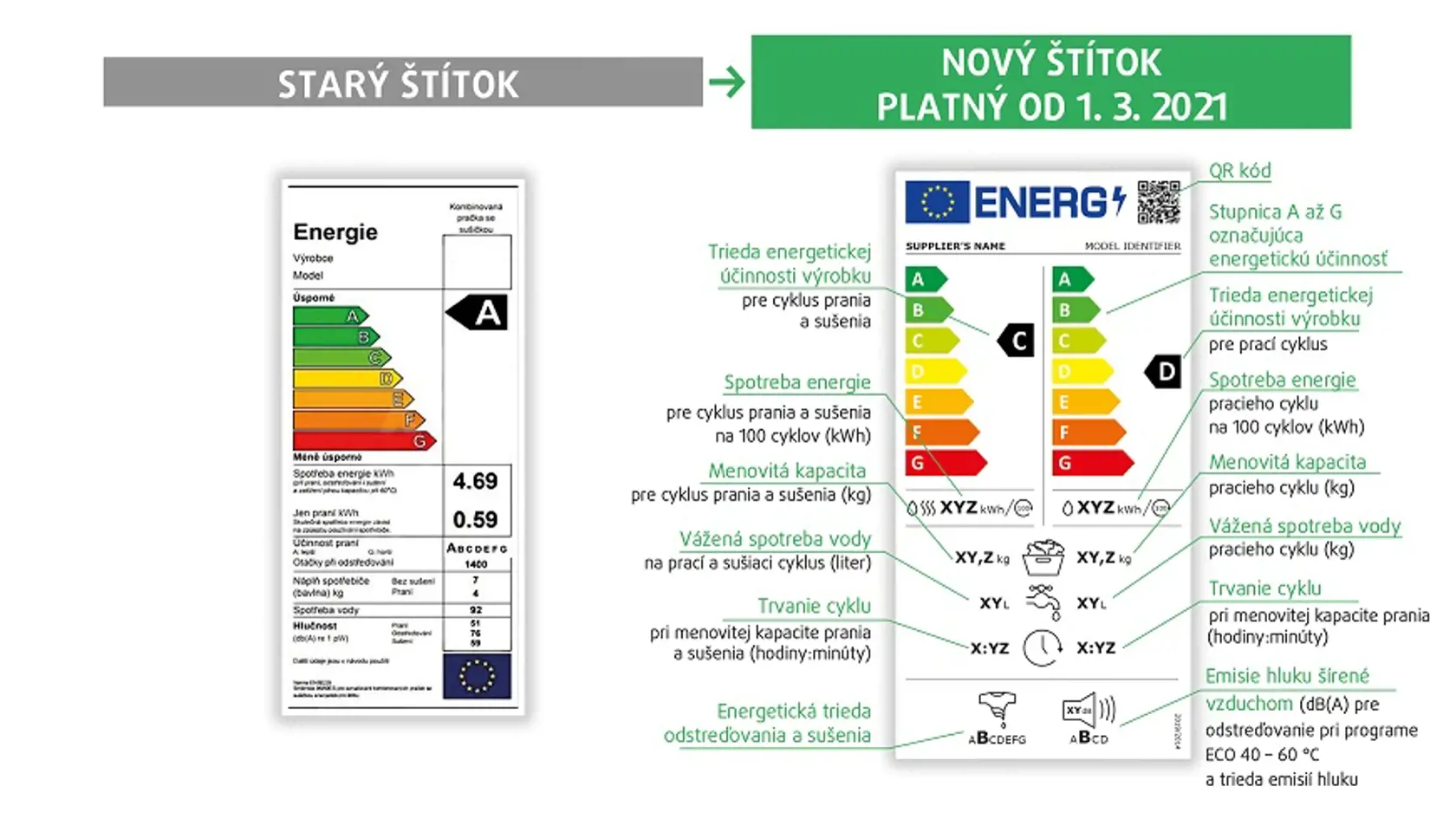Nový energetický štítok pre práčky so sušičkou.