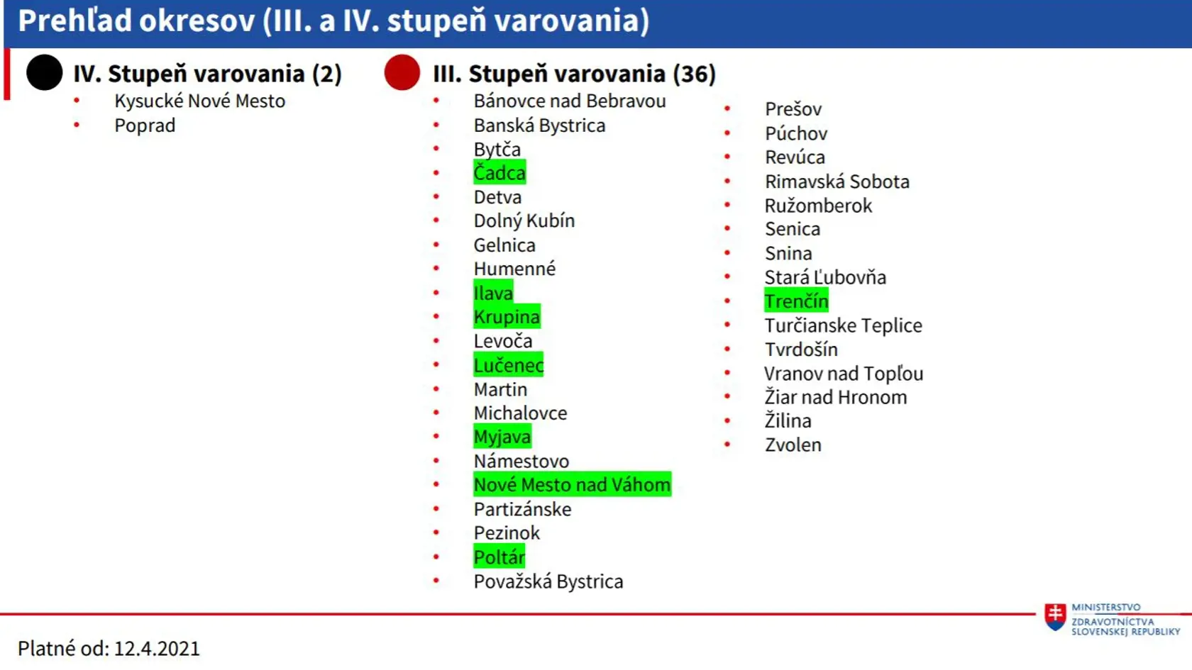 V čiernej farbe sú posledné dva okresy.