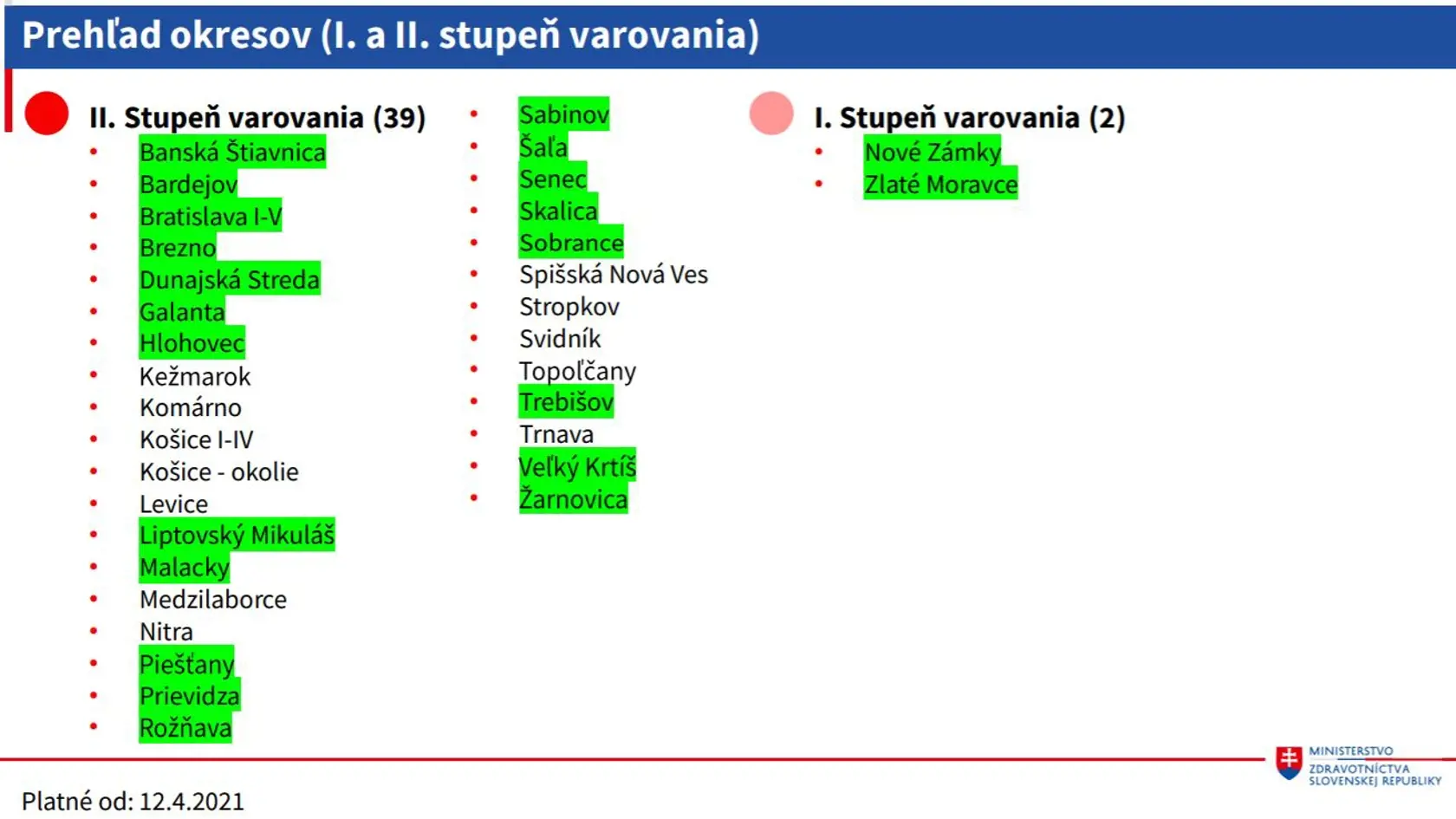 Dva okresy sa dostali do pásma s najnižším stupňom varovania.